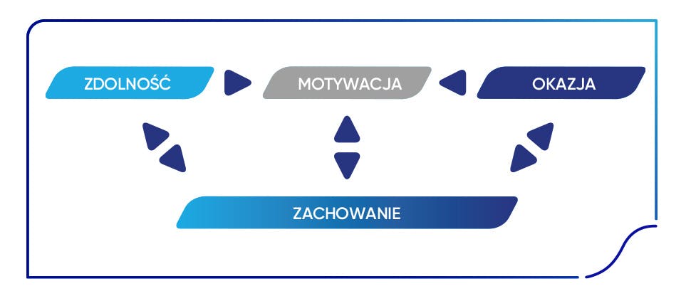 Schemat: Model zmiany zachowania COM-B (na podstawie Michie i wsp., 2011)13