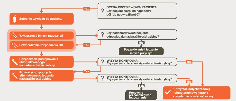 Algorytm postępowania w nadwrażliwości zębiny