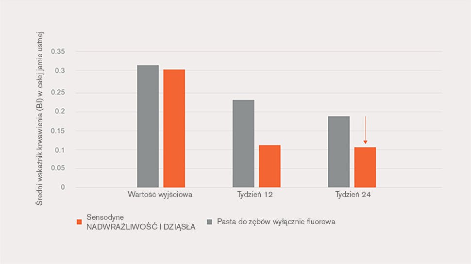 Wykres zdrowia dziąseł 40%