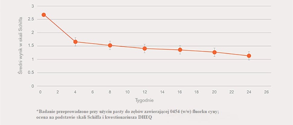 Wykres nadwrażliwości po 24 tygodniach