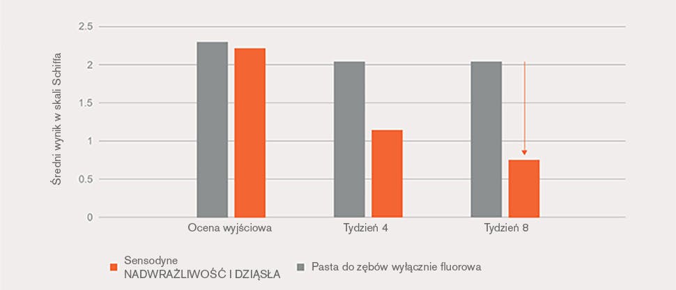 Wykres nadwrażliwości 63%