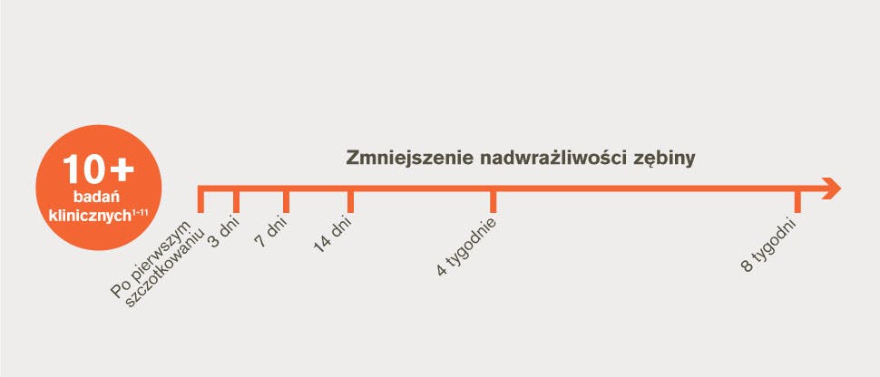 10+ badań: Zmniejszenie nadwrażliwości zębiny