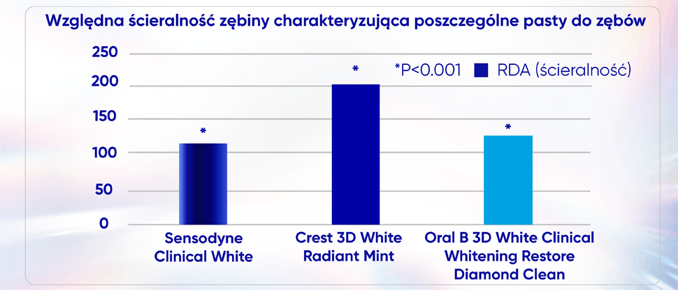 Względna ścieralność zębiny charakteryzująca poszczególne pasty do zębów Sensodyne Clinical White Crest 3D Radiant Mint Oral B 3D White Clinical Whitening Restore Diamond Clean *P<0,001 RDA (ścieralność) Wymiary obrazu: 970 x 416 px 