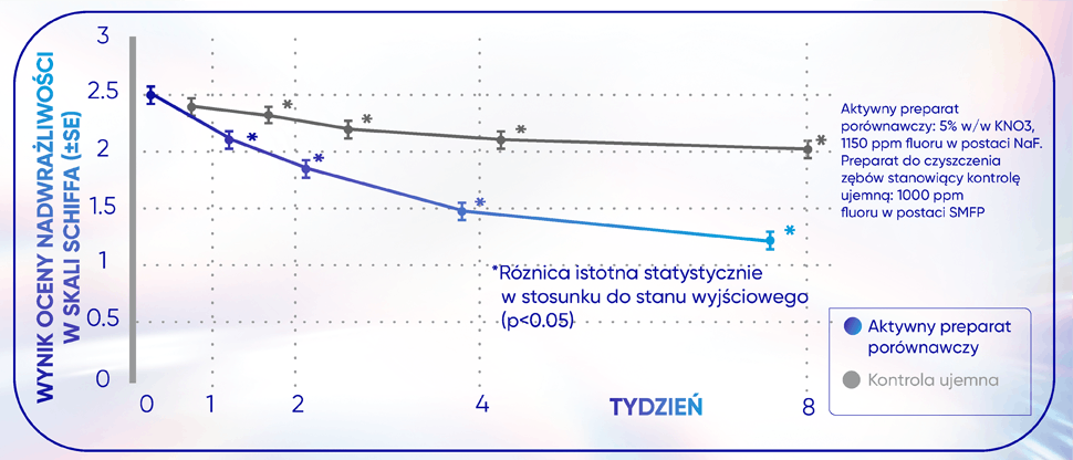 Wykres przedstawiający wyniki w skali oceny nadwrażliwości Schiffa po zastosowaniu aktywnego preparatu porównawczego w porównaniu z kontrolą ujemną