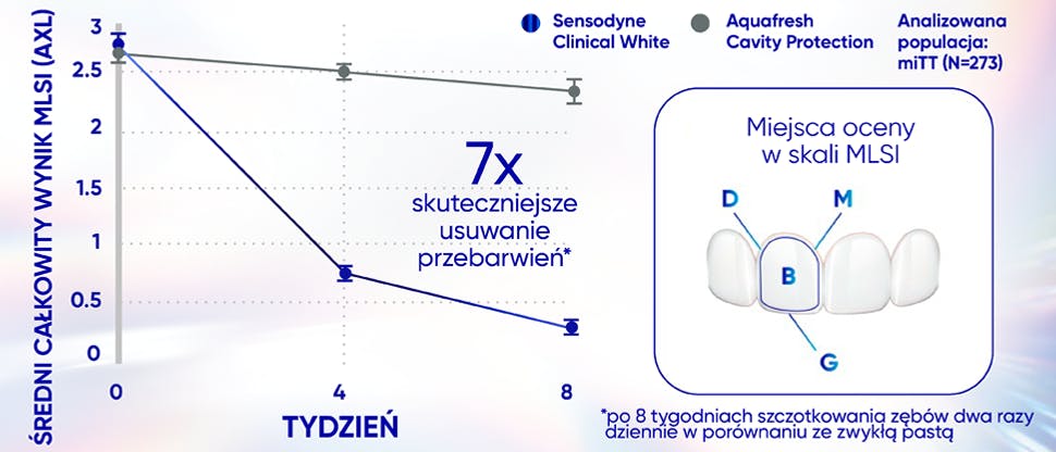 Wykres pokazujący znaczną redukcję przebarwień zębów po stosowaniu pasty Sensodyne Clinical White dwa razy dziennie przez 8 tygodni