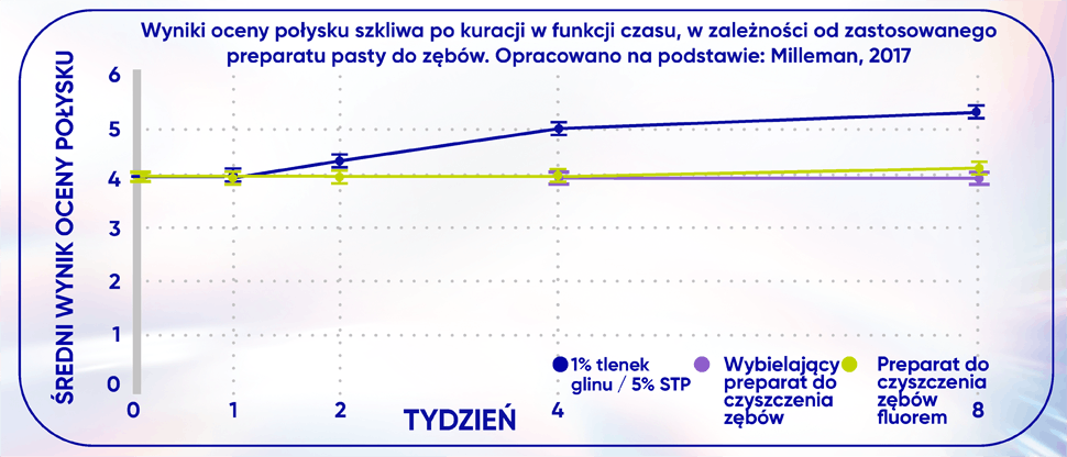 Wykres przedstawiający średni wynik oceny połysku szkliwa po kuracji w funkcji czasu, w zależności od zastosowanego preparatu pasty do zębów. 