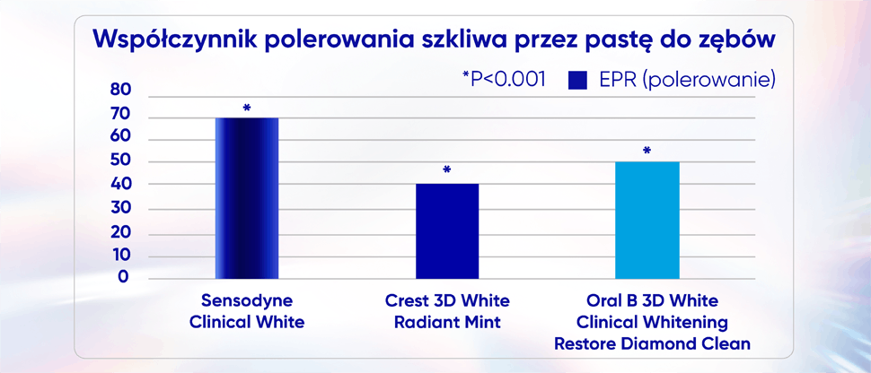 Wykres przedstawiający współczynnik polerowania szkliwa 3 wybielających past do zębów różnych marek. Wykazano, że pasta Sensodyne Clinical White jest najskuteczniejsza.