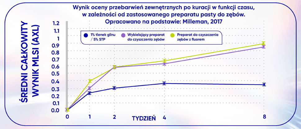 Wykres przedstawiający wynik oceny przebarwień zewnętrznych po kuracji w funkcji czasu, w zależności od zastosowanego preparatu pasty do zębów