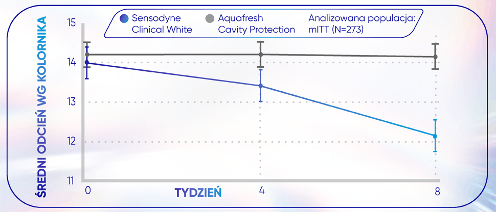 Wykres pokazujący, jak pasta do zębów Sensodyne Clinical White wybiela zęby nawet o 2 odcienie w porównaniu ze zwykłą pastą do zębów po 4 i 8 tygodniach stosowania dwa razy dziennie