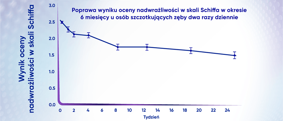 Wykres pokazujący redukcję wyniku oceny nadwrażliwości w skali Schiffa w ciągu 24-tygodniowej kuracji