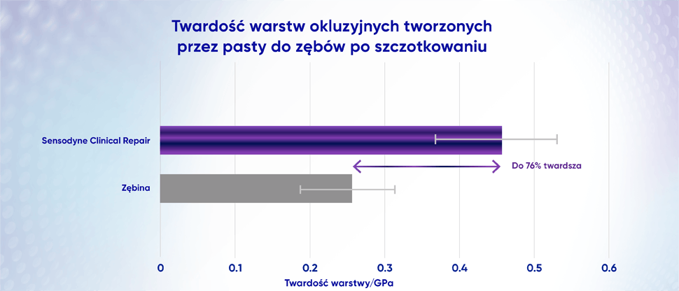 Wykres przedstawiający twardość warstwy utworzonej na zębach przez pastę Sensodyne Clinical Repair w porównaniu z zębiną.