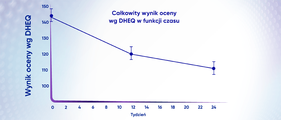 Wykres pokazujący udowodnioną w badaniach klinicznych poprawę jakości życia związanej ze stanem zdrowia jamy ustnej po zastosowaniu kuracji przeciwdziałającej nadwrażliwości zębiny