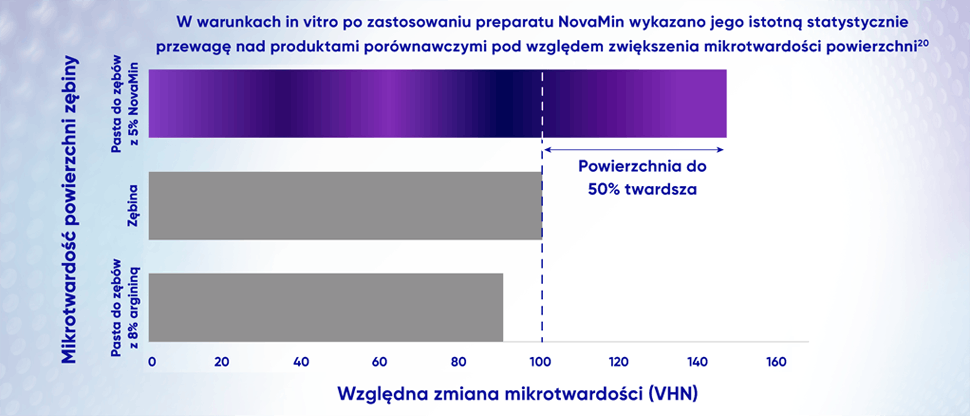 Wykres przedstawiający zwiększoną mikrotwardość warstwy utworzonej przez NovaMin w porównaniu z zębiną i produktem konkurencyjnym