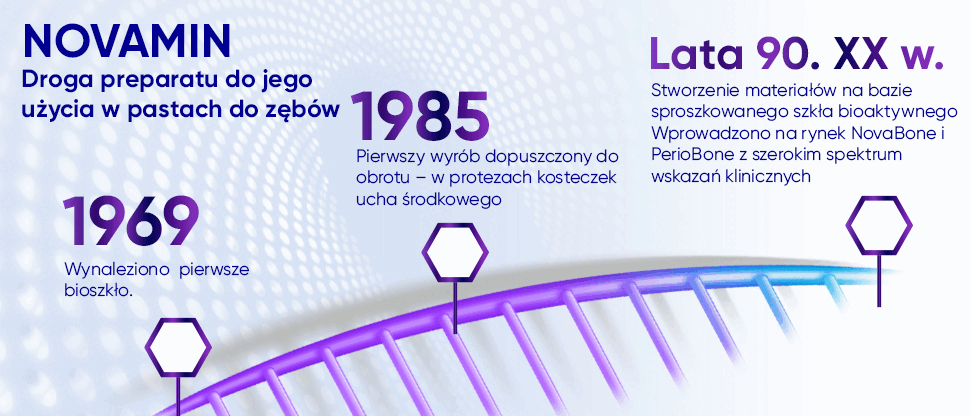 Grafika ilustrująca rozwój technologii NovaMin, od roku 1969 do past do zębów Sensodyne z NovaMin wprowadzonych do obrotu w drugiej dekadzie XXI w.