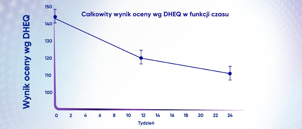 Wykres przedstawiający zmniejszenie wyniku w skali oceny wpływu na jakość życia (DHEQ)