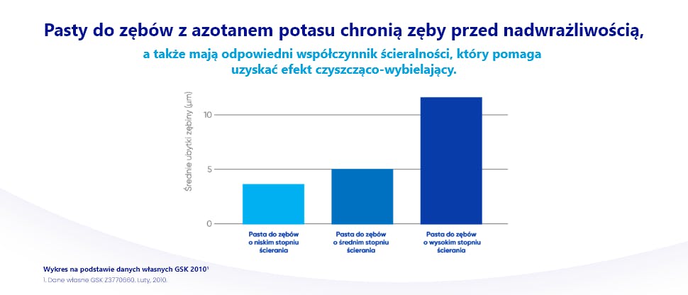 Wykres przedstawiający pasty do zębów o różnym poziomie ścieralności i ich stopień czyszcząco-wybielający.