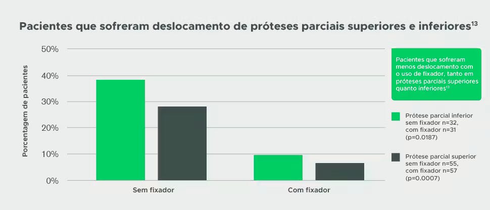 Deslocamento nas próteses parciais superiores e inferiores