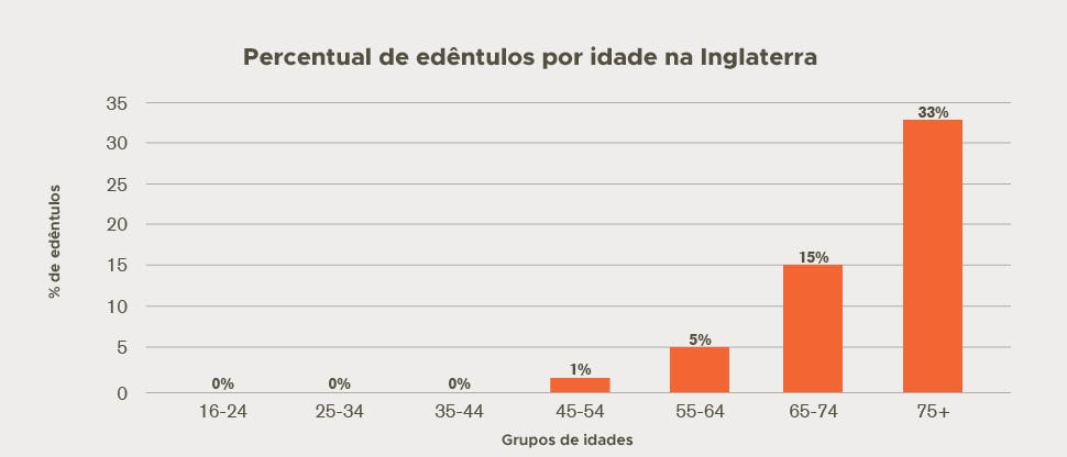 Percentual de edêntulos por idade, Inglaterra