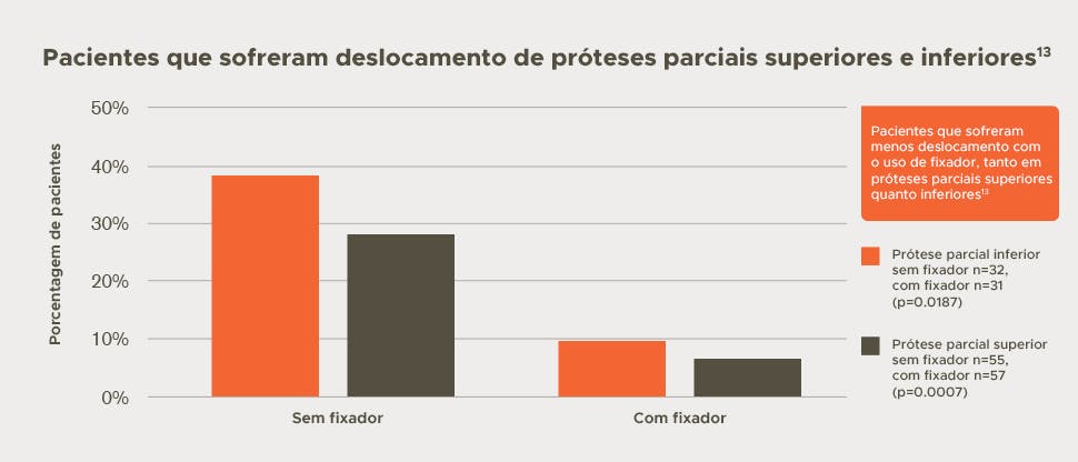 Deslocamento nas próteses parciais superiores e inferiores