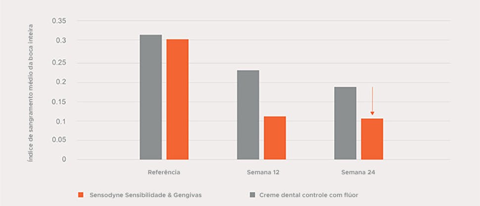 Gráfico 40% saúde das gengivas