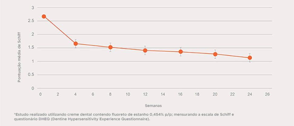 Gráfico sensibilidade após 24 semanas