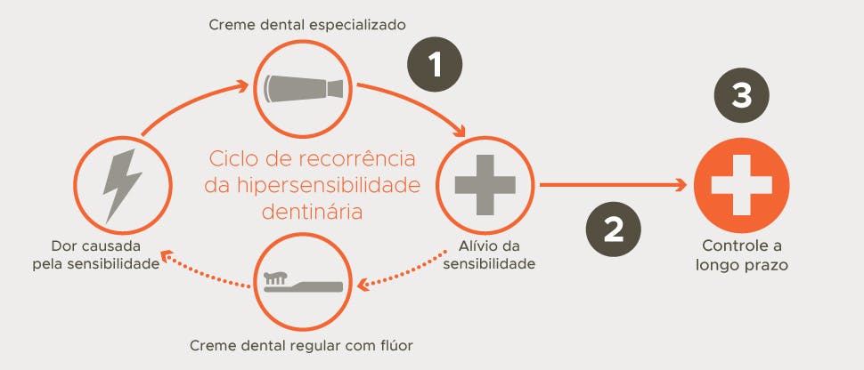 Ciclo de recorrência da hipersensibilidade dentinária e objetivos de controle