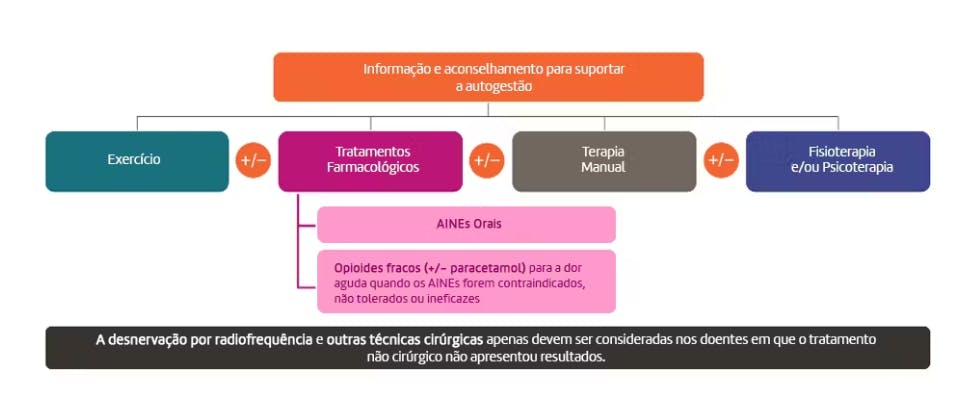 Gráfico resumindo o caminho do tratamento para dor nas costas