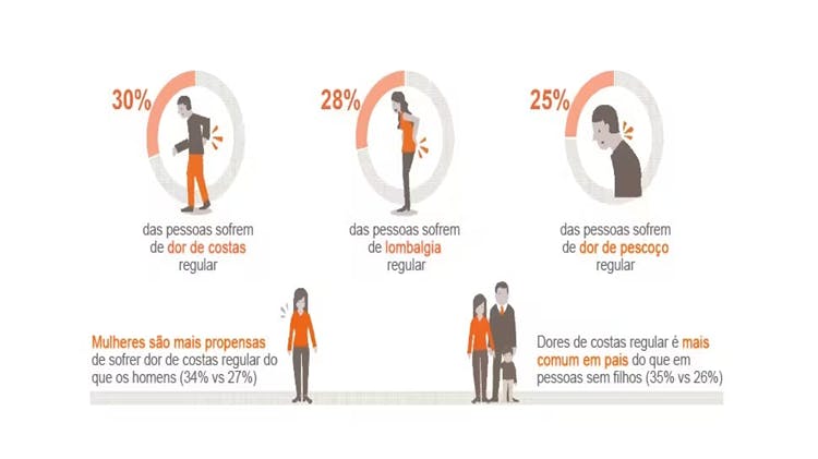 Gráfico resumindo as taxas de prevalência de dor nas costas e no pescoço