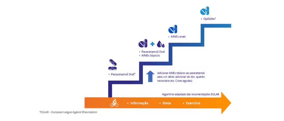 Gerenciamento gradual da osteoartrite