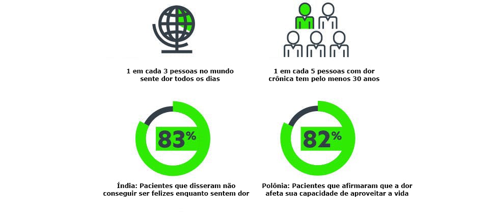 Infográfico: estatísticas globais sobre dor. 1 em cada 3 pessoas no mundo sente dor todos os dias