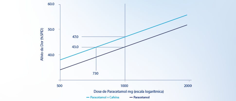Gráfico mostrando as diferenças de alívio da dor entre Sonridor com cafeína e paracetamol sozinho.