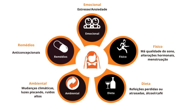 Ícones representando os gatilhos da enxaqueca