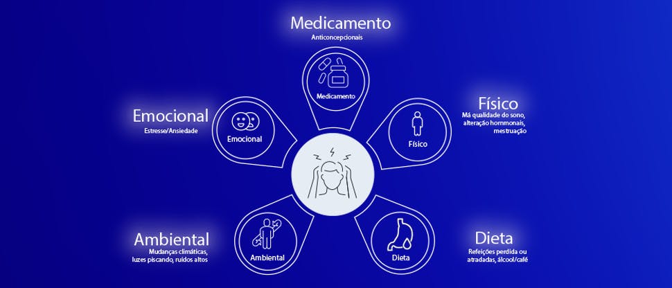 Ícones representando os gatilhos da enxaqueca