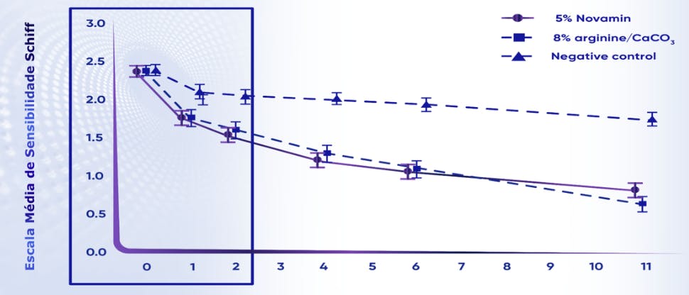 Gráfico para mostrar a redução na pontuação de sensibilidade Schiff em 2 semanas de tratamento de dentes sensíveis com o Creme Dental Sensodyne Clinical Repair