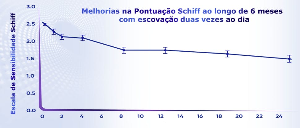 Gráfico para mostrar a redução na pontuação de sensibilidade Schiff após 24 semanas de tratamento de dentes sensíveis com Sensodyne Clinical Repair