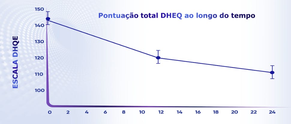 Gráfico para mostrar a melhoria na qualidade de vida relacionada à saúde bucal após o tratamento para hipersensibilidade dentinária