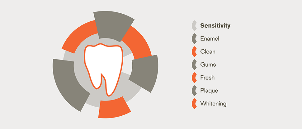 Benefícios de Sensodyne Proteção  Completa+