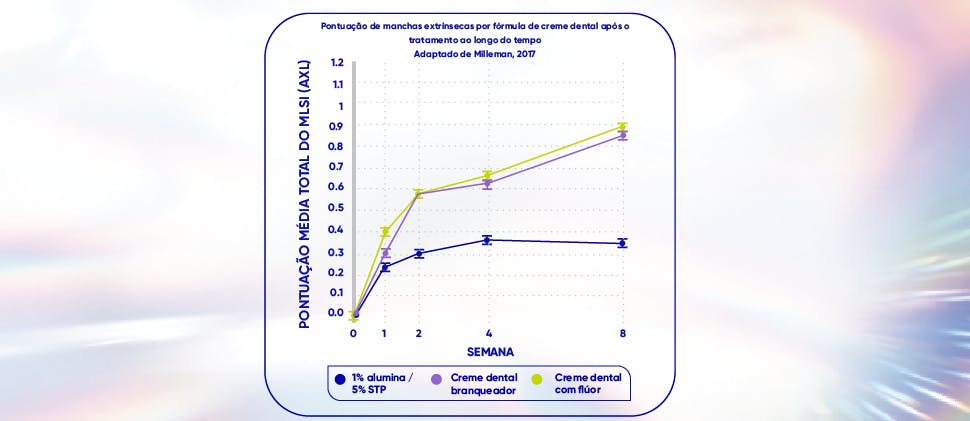 Pontuação de manchas extrínsecas por fórmula de creme dental após o tratamento ao longo do tempo