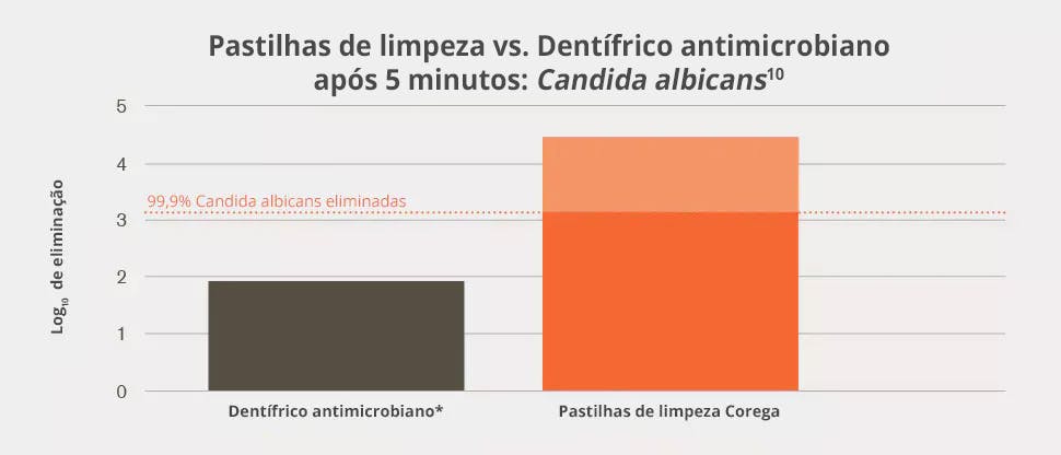 Quantidade de Candida albicans morta in vitro 5 minutos após tratamento com Corega Limpeza vs. pasta dentífrica antimicrobiana