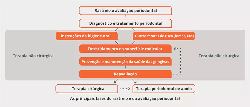 Fluxo de diagnóstico e tratamento periodontal