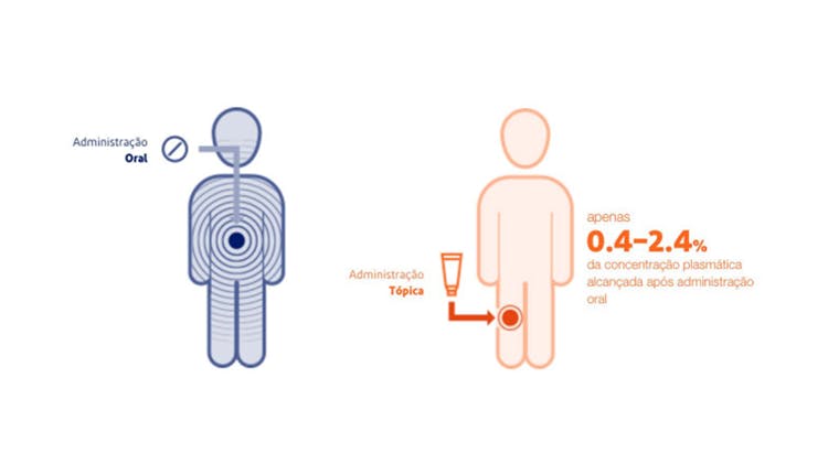 Gráfico que representa a exposição sistémica com diclofenac tópico ou oral6