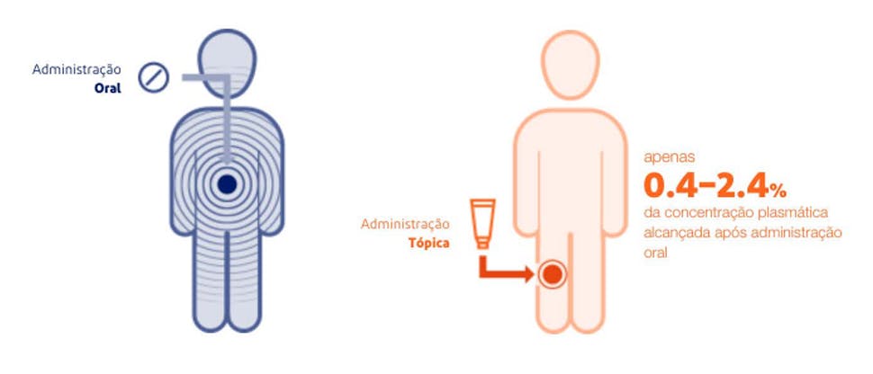 Gráfico que representa a exposição sistémica com diclofenac tópico ou oral3