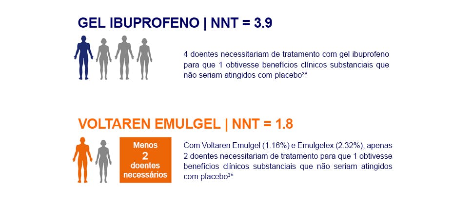 Dados de NNT para Voltaren Emulgel versus outros AINEs