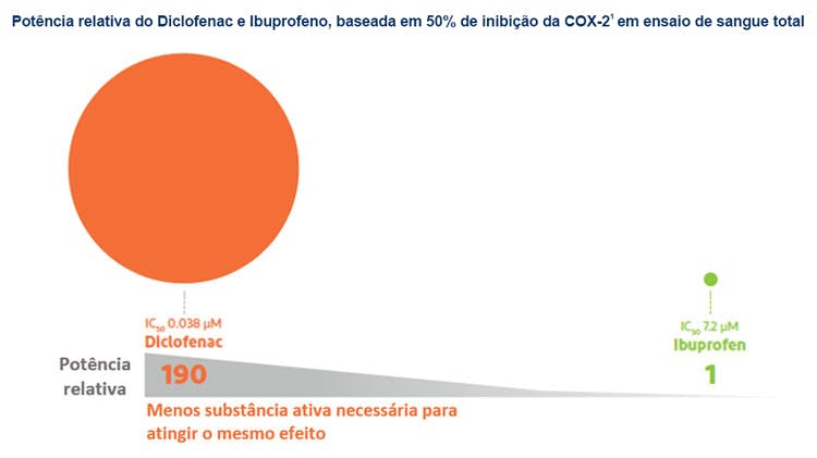 Potência relativa do diclofenac e ibuprofeno