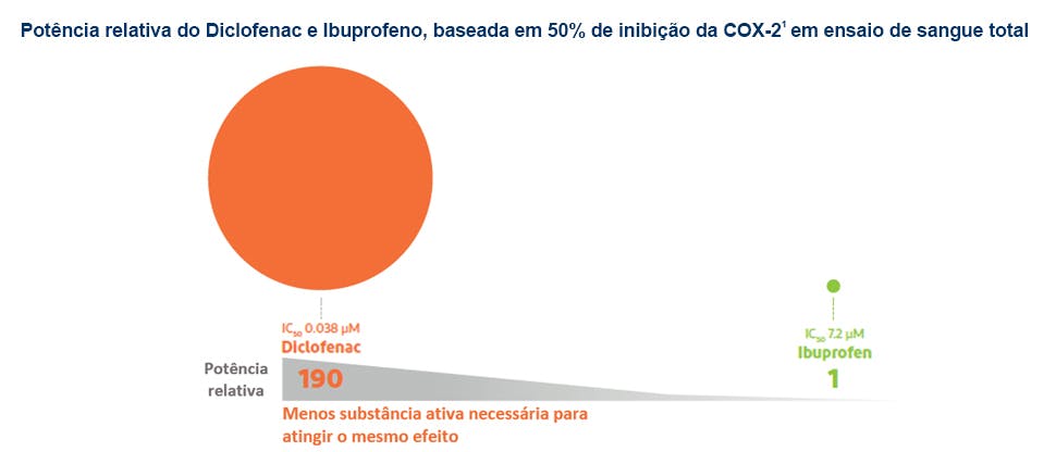 Potência relativa de diclofenac e ibuprofeno