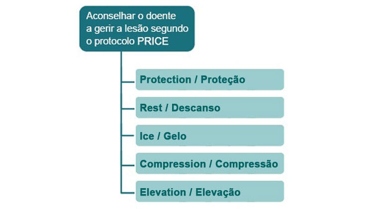 Protocolo PRICE