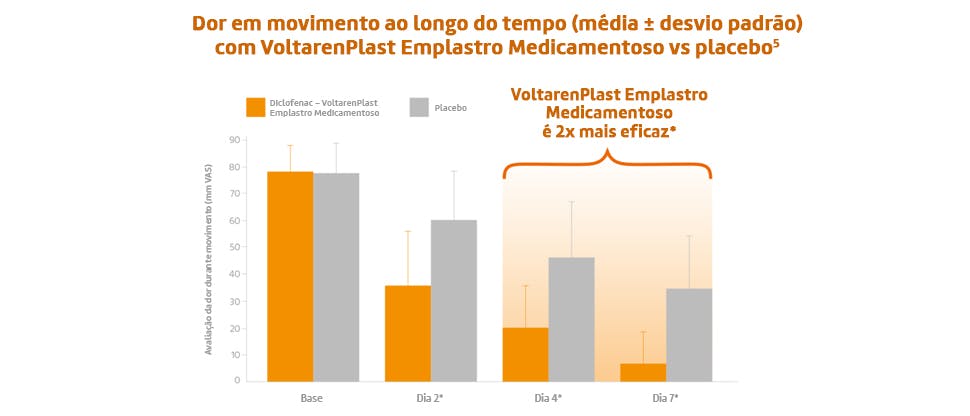 Gráfico que mostra uma redução da dor com Voltaren Plast vs. adesivo de placebo