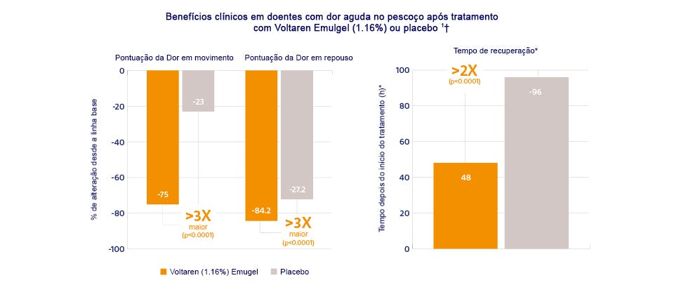 O gráfico mostra o alívio da dor com Voltaren Emulgel versus placebo