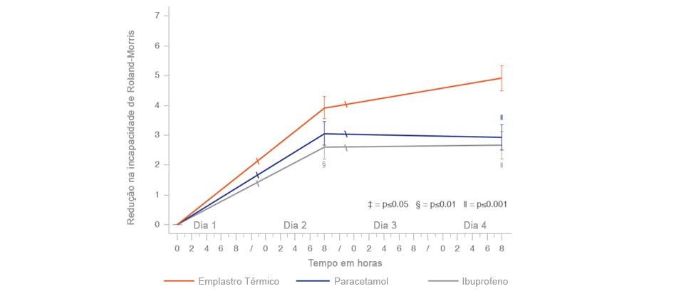 Gráfico mostra redução na pontuação de incapacidade com VoltaTermic vs. paracetamol e ibuprofeno