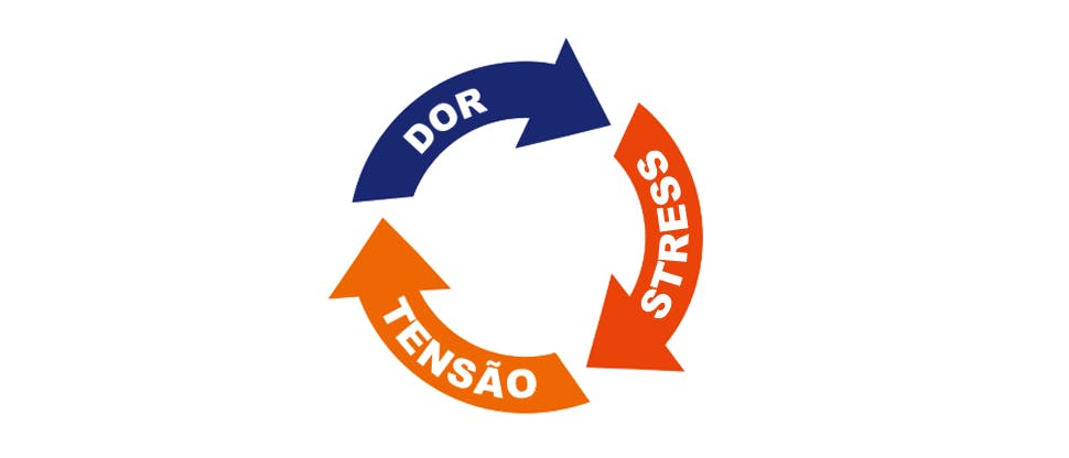 Gráfico que descreve o ciclo de dor, tensão e stress que ocorre nas dores de costas